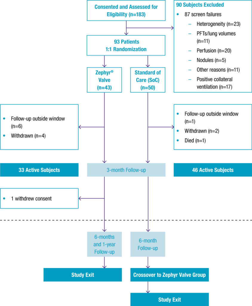 IMPACT Clinical Study for Zephyr Valves Pulmonx