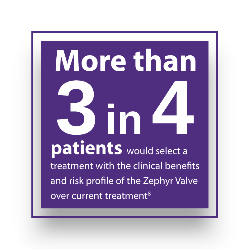 3 in 4 patients zephyr valve