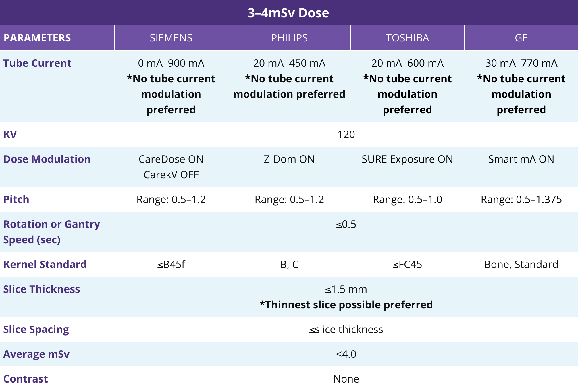 3–4mSv Dose Table