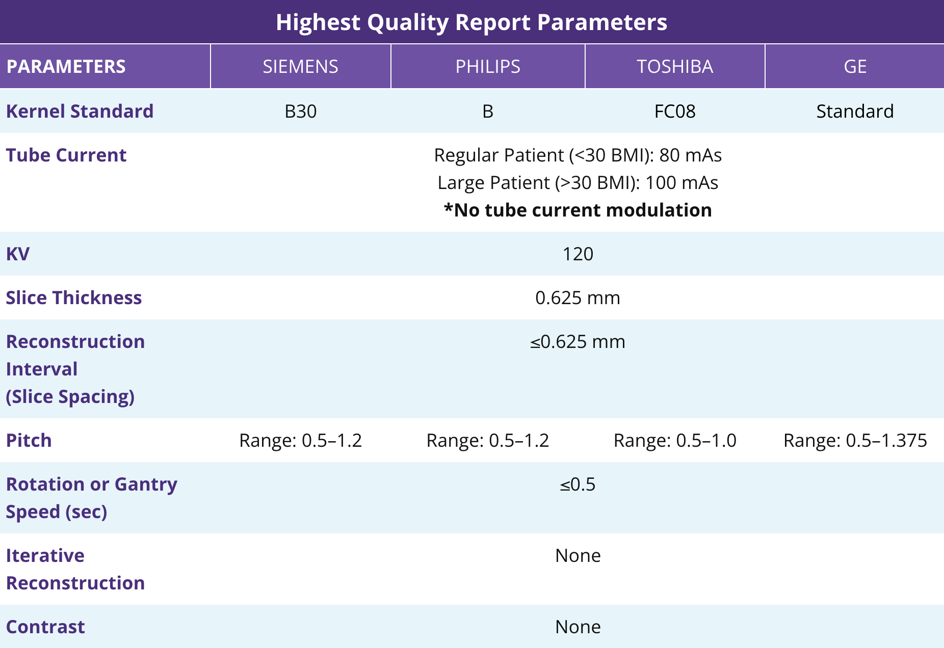 Highest Quality Report Parameters Table