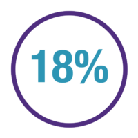 PMX Clinical Benefits - 18% Lung Function Change