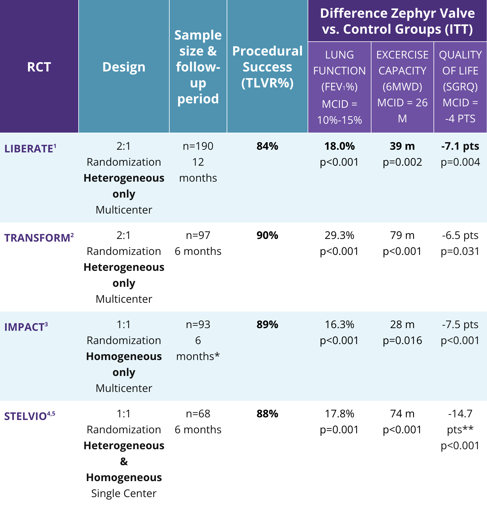 Pulmonx-Zephyr-Clinical-Study-Summary-Table-v2